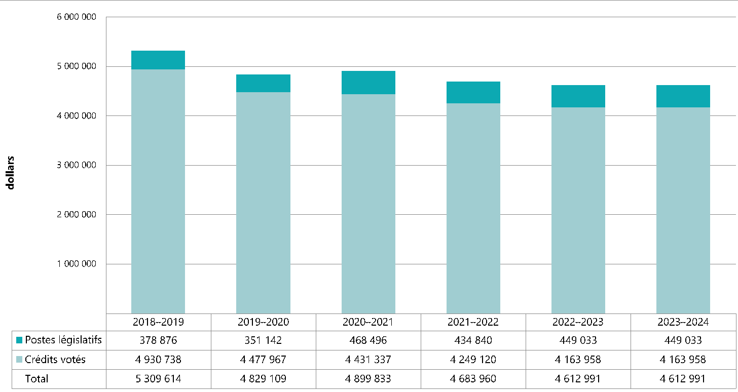 Figure 1 - Departmental spending 2018-19 to 2023-24