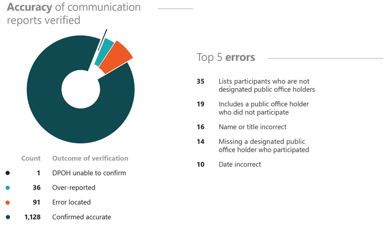 Figure 11 - Communication reports 2018-19