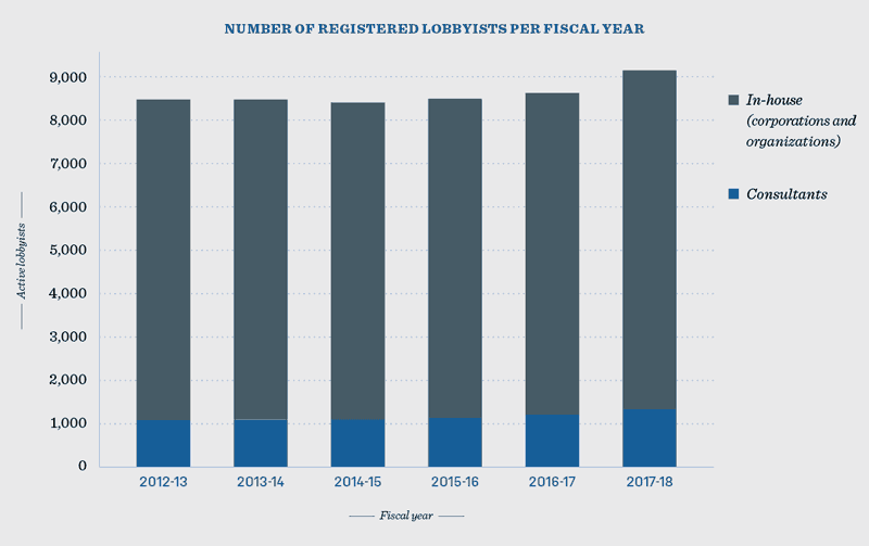 Figure 1 - Number of registered lobbyists per fiscal year from 2012-13 to 2017-18