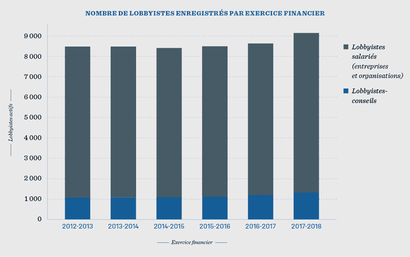 Figure 1 - Nombre de lobbyistes enregistrés par exercice financier de 2012-2013 à 2017-2018