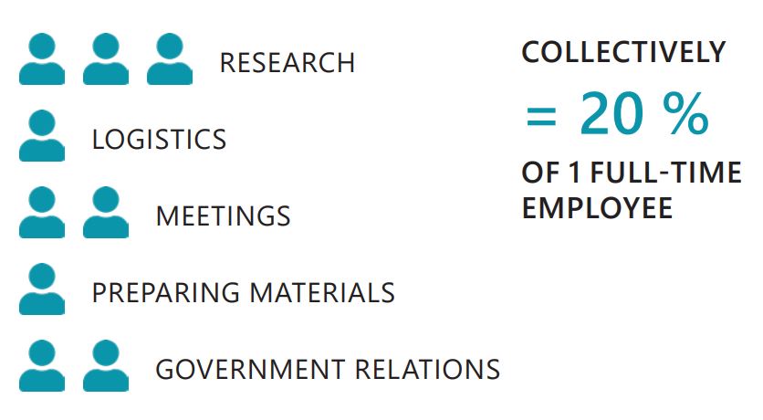 Collectively, if research, logistics, meetings, preparing materials and government relations equal at least 20% of 1 full-time employee, the person who holds the most senior office has to file a return
