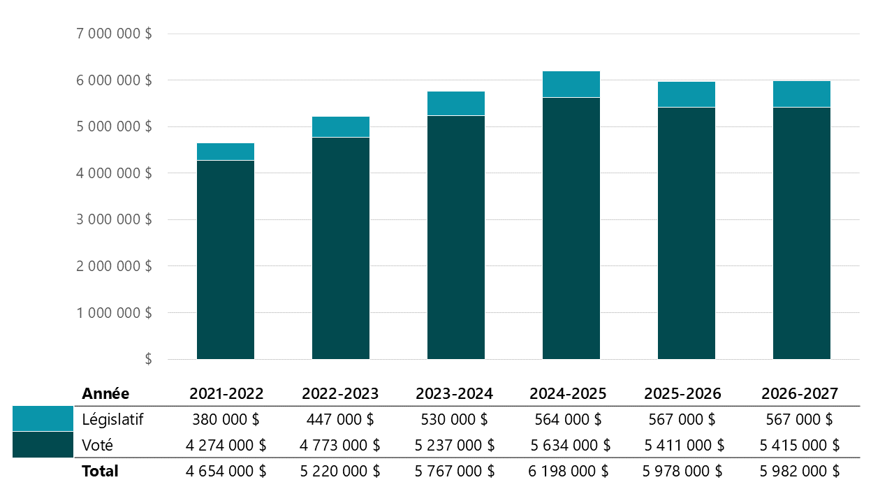 Financement utilisé et autorisé