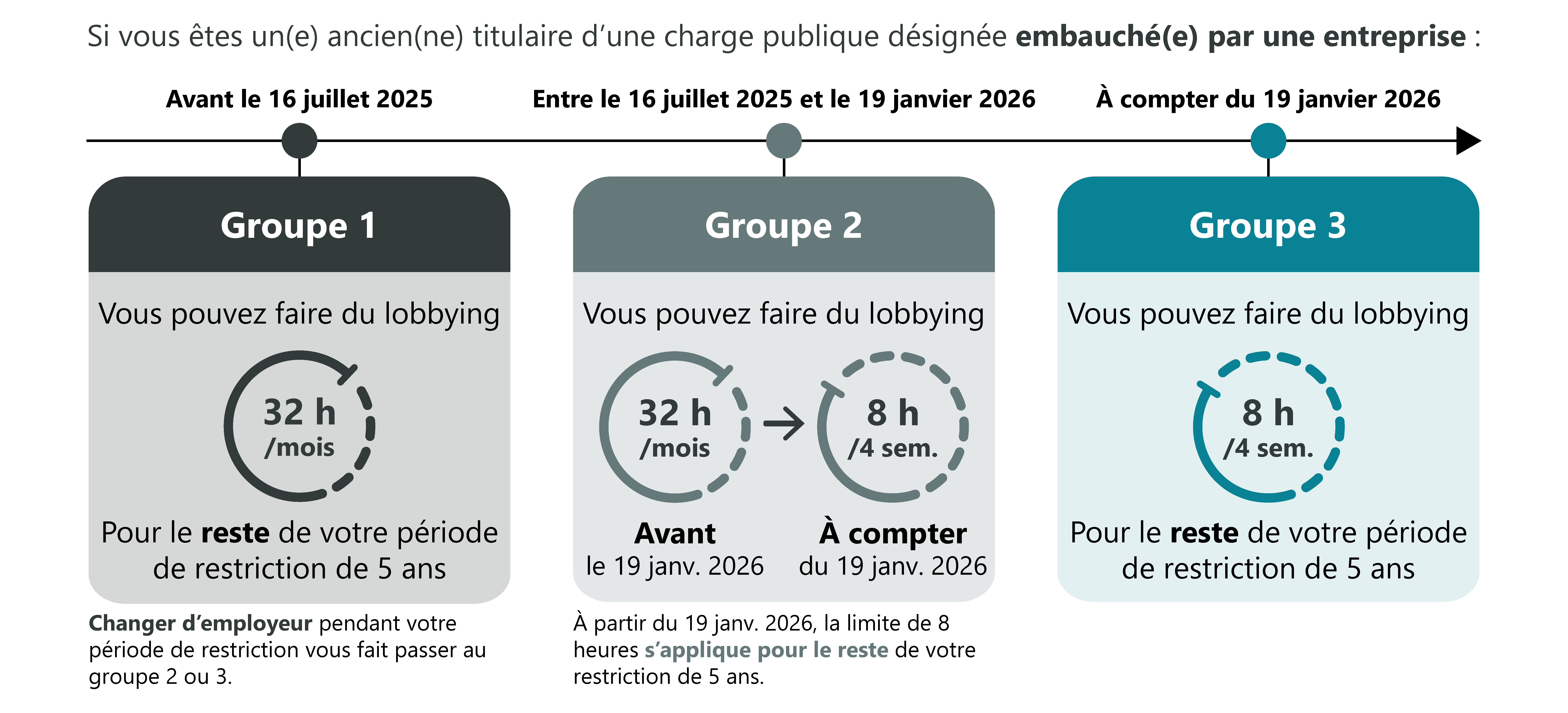 Infographie illustrant la période de transition de la restriction de cinq ans applicable aux anciens titulaires de fonctions publiques.