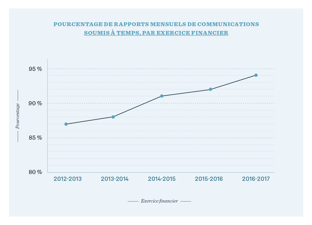 Figure 5 - Pourcentage de rapports mensuels de communications soumis à temps, par exercice financier
