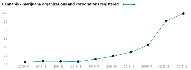 Figure 10 - Cannabis / marijuana organizations and corporations registered