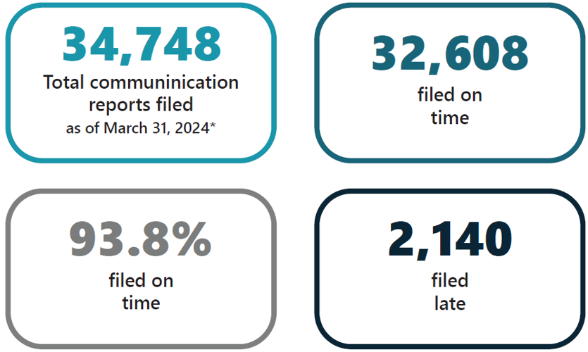 Infographics showing communication reports timeliness as of March 31, 2024: total reports filed, number and percentage filed on time, and number filed late.