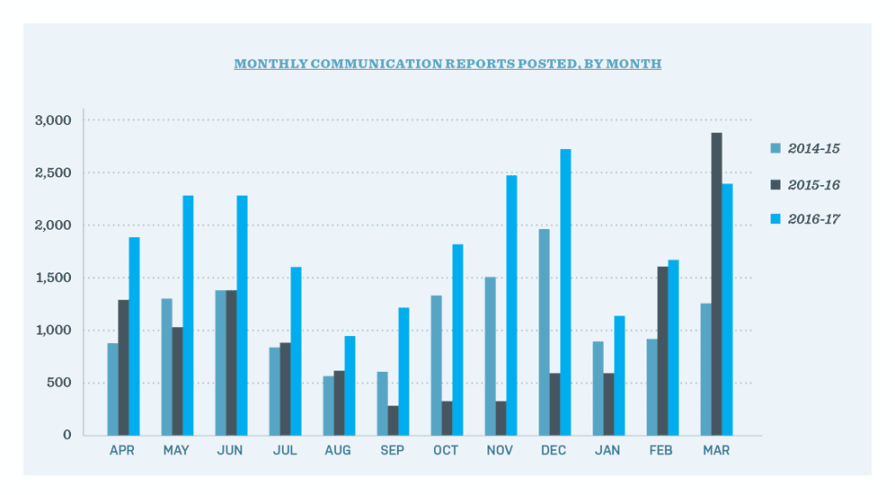 Figure 4 - Number of monthly communication reports posted, by month