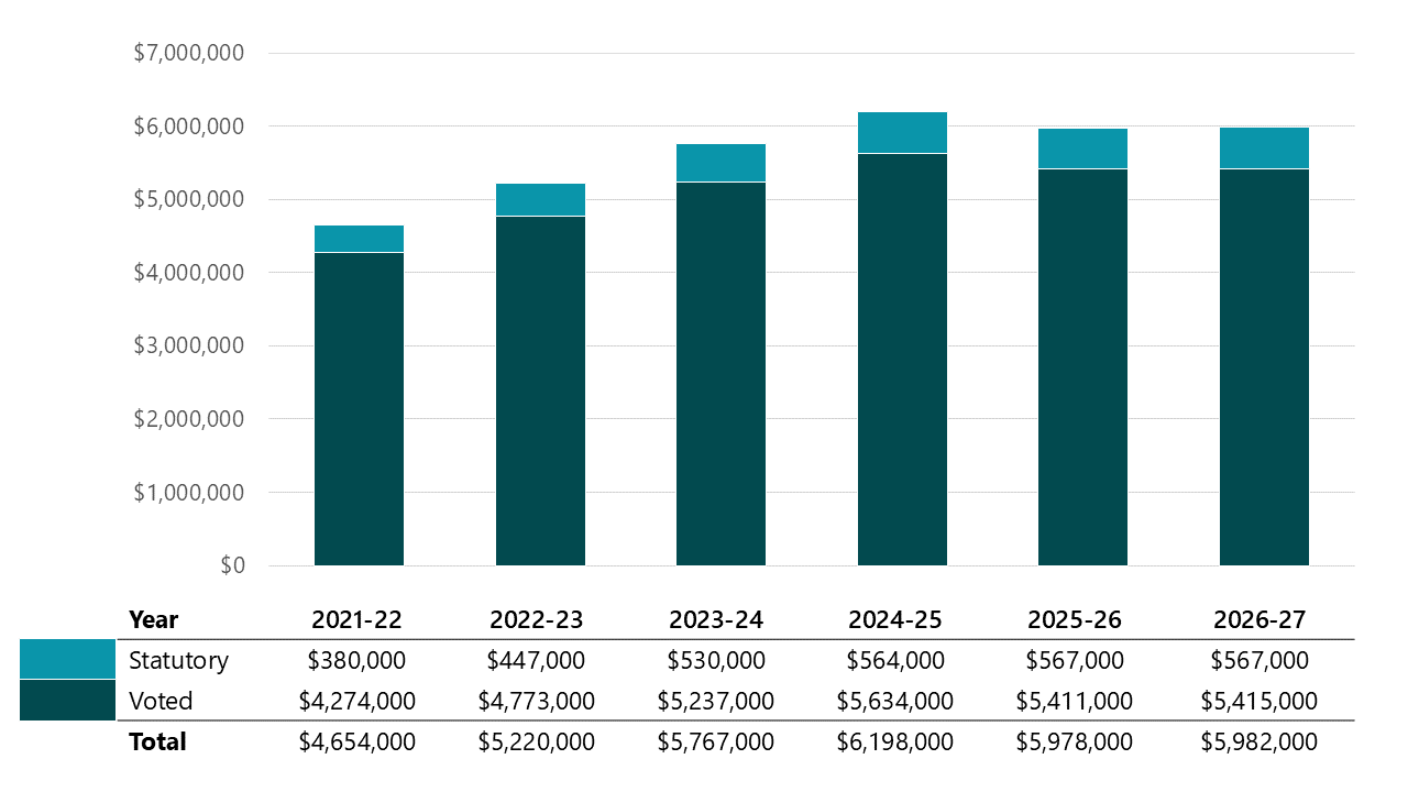 Organizational spending graph