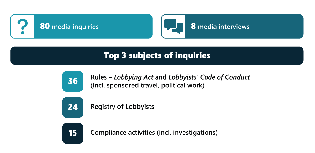 Graphic illustrating the Office's media engagement