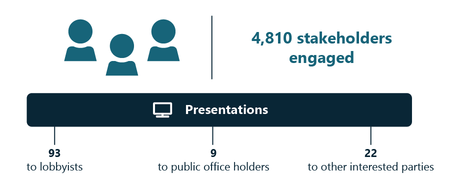 image depicting statistics about interactions with stakeholders