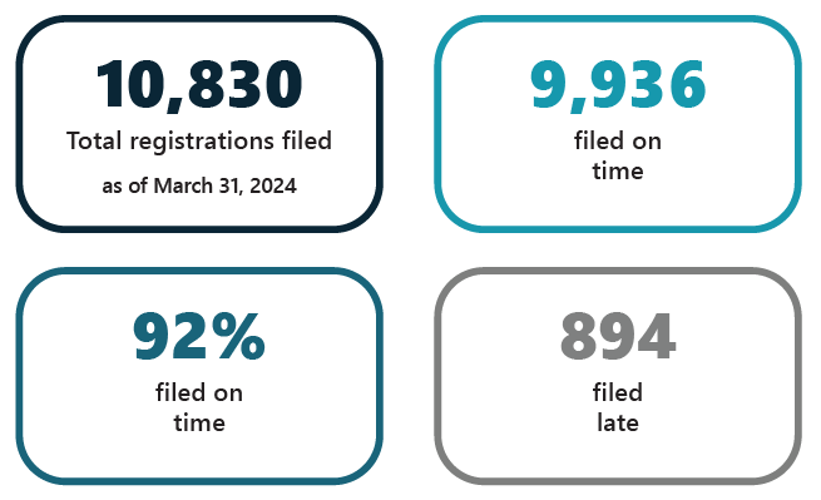 Infographics showing registration timeliness as of March 31, 2024: total registrations, number and percentage filed on time, and number filed late.