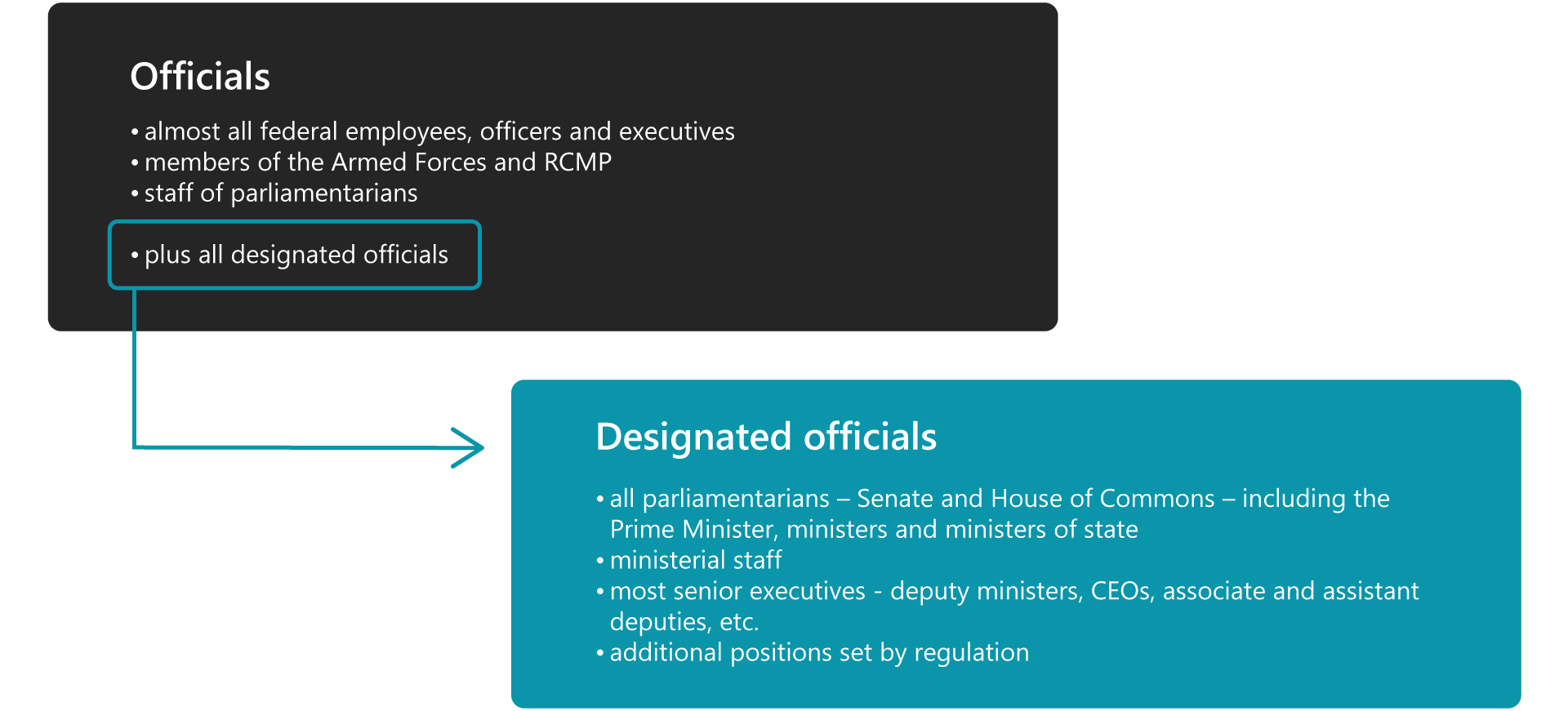 Infographic describing officials and designated officials