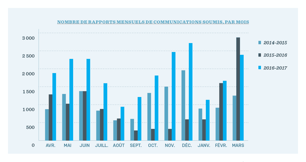 Figure 4 - Nombre de rapports mensuels de communications soumis, par mois