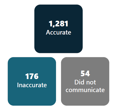 Graphic illustrating communication report verifications