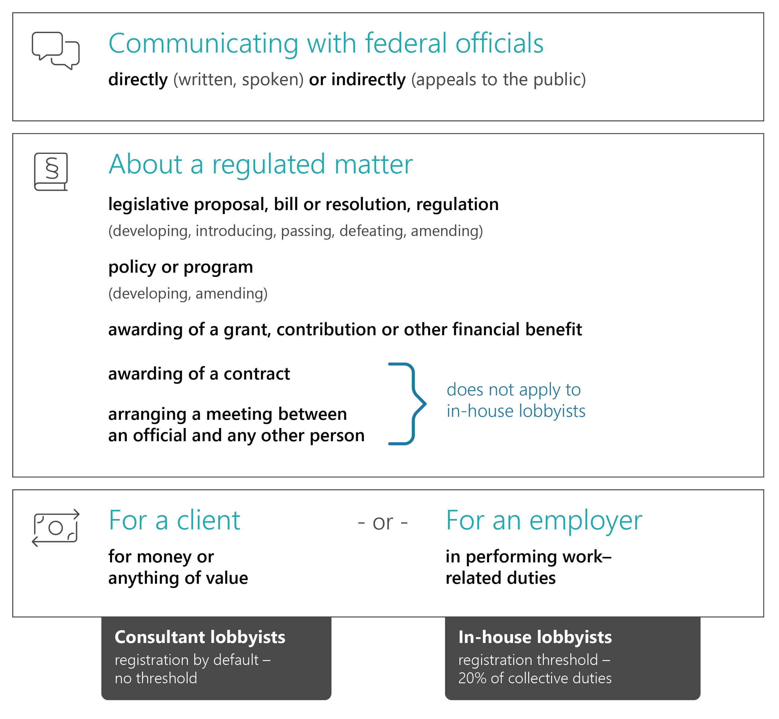 Infographic depicting regulated and registrable lobbying