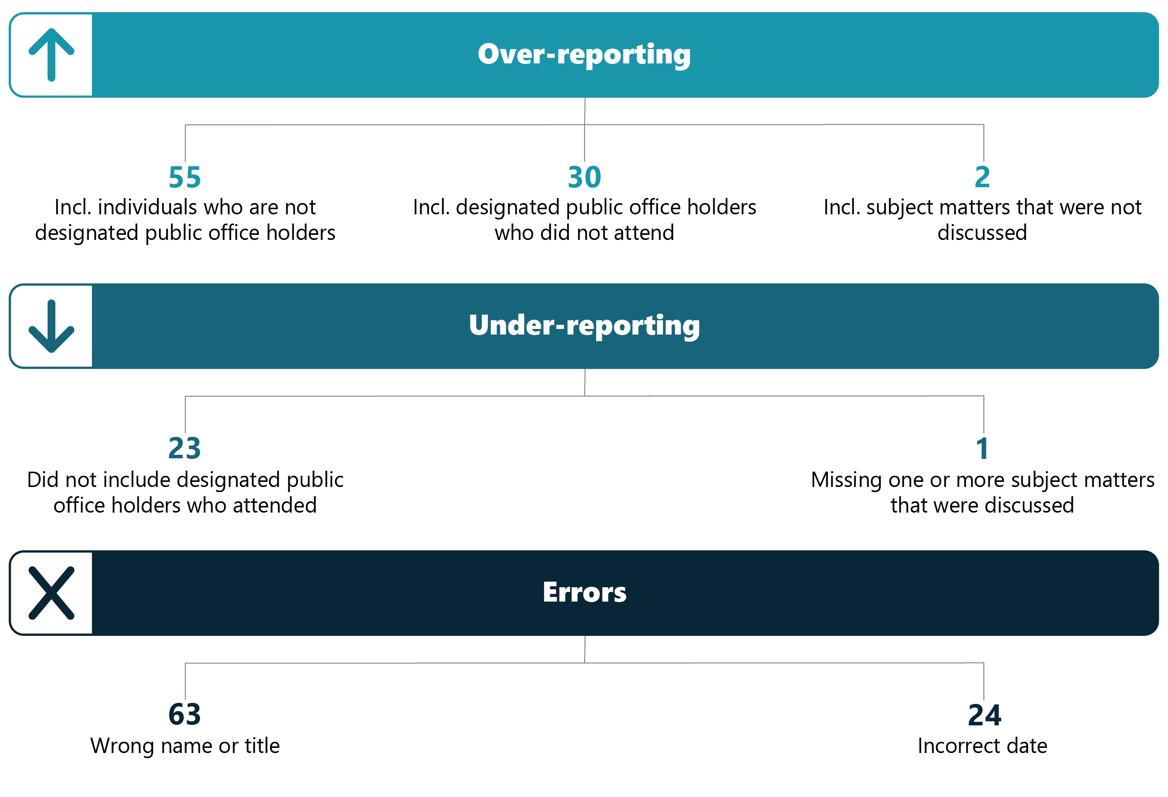 Graphic illustrating common inaccuracies in communication reports