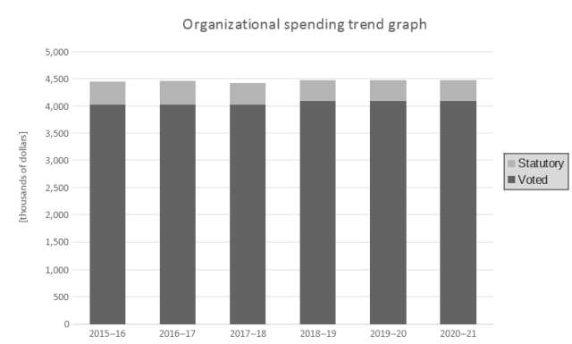 Organizational spending trend graph