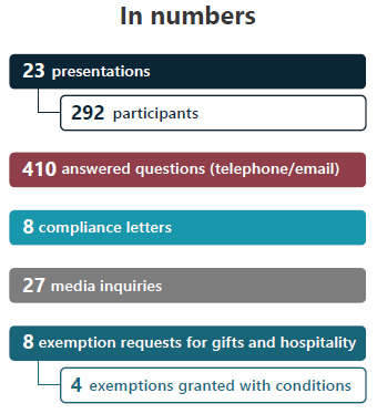 Infographic showing the number of presentations and participants, answered questions, compliance letters, media inquiries, and exemption requests.